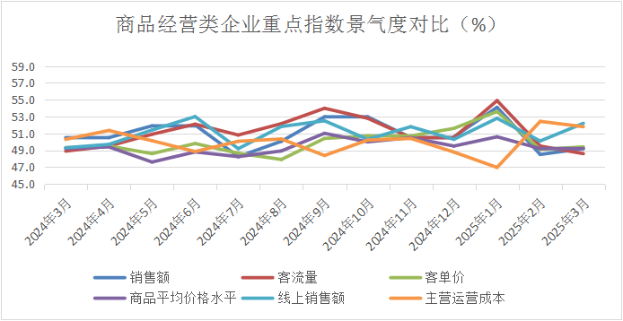 中国商业联合会：3月份中国零售业景气指数为50.2% 维持在扩张区间运行 - 图片19