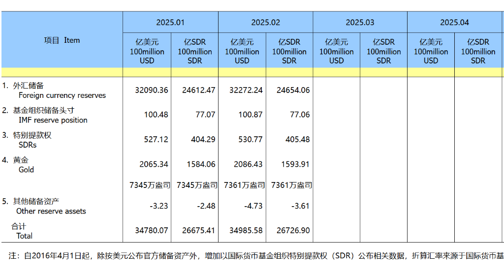 国际货币基金组织特别提款权公布数据