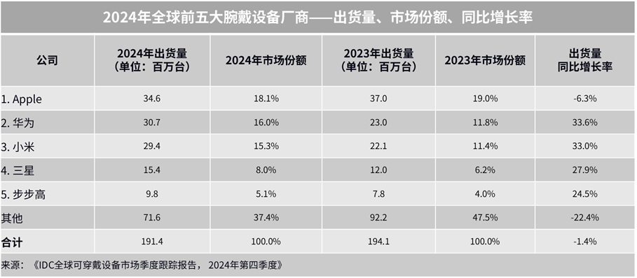 IDC：中國腕戴設備出貨量佔全球32%成最大市場 2025年仍具增長潛力 - 圖片1