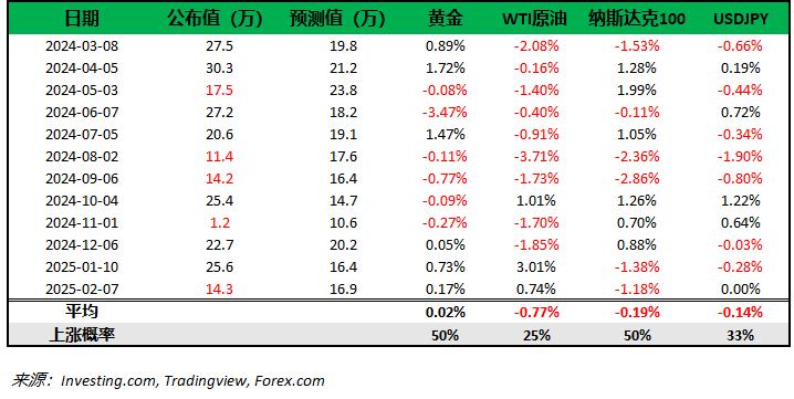 2月非农前瞻 — 关税风云与黄金风暴 - 图片2