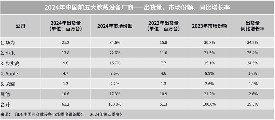 IDC：中國腕戴設備出貨量佔全球32%成最大市場 2025年仍具增長潛力 - 圖片2