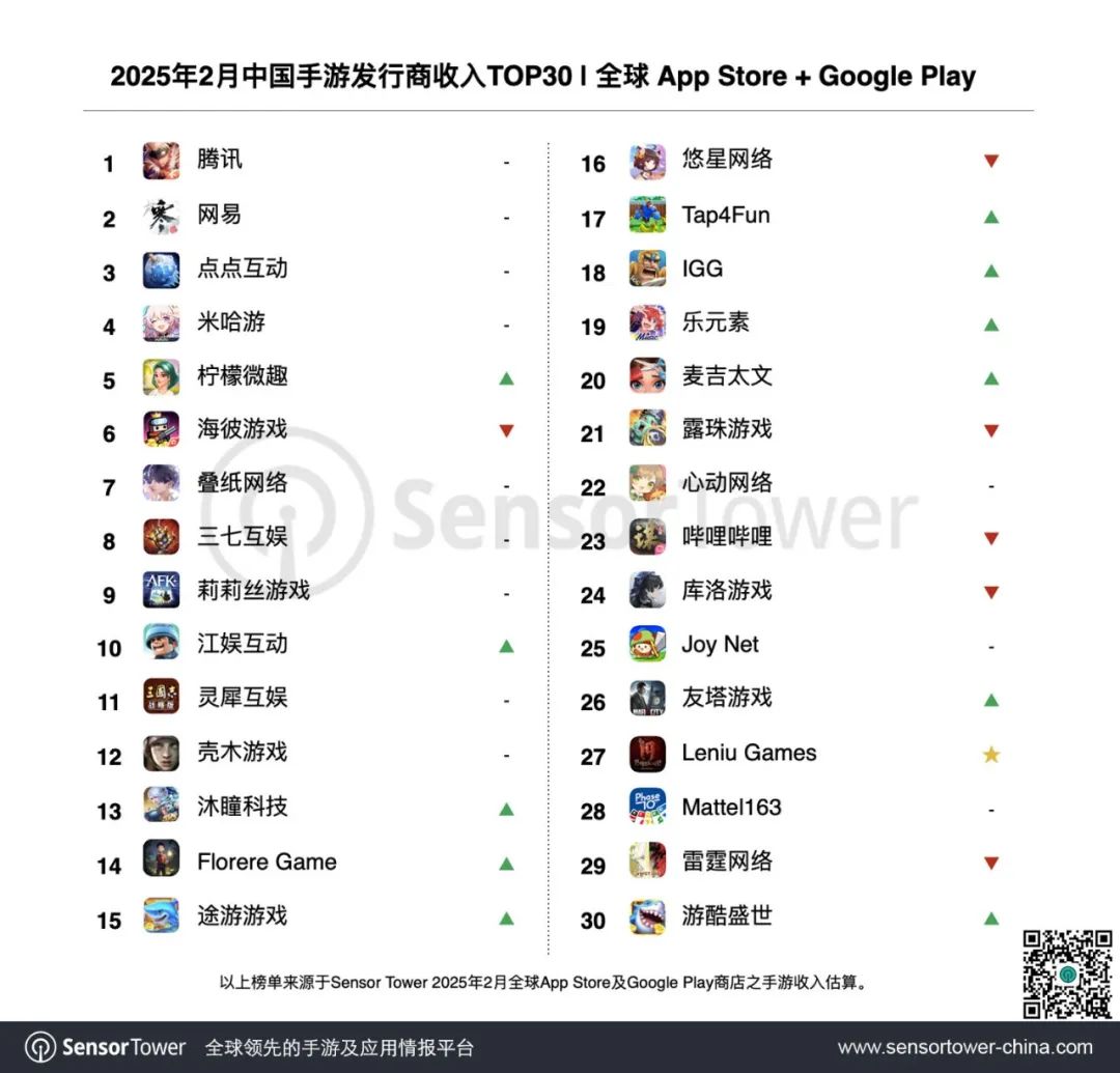 Sensor Tower：2月35個中國手游廠商合計吸金19億美元 佔全球TOP100發行商收入37% - 圖片1