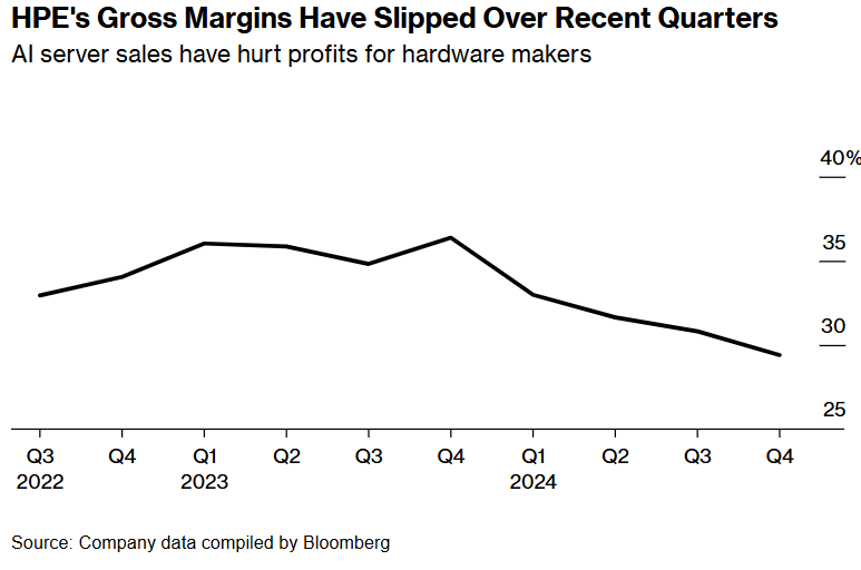 AI伺服器“雙刃劍效應”顯現! 慧與科技(HPE.US)利潤展望遠遜預期 開啟3000人大裁員 - 圖片1