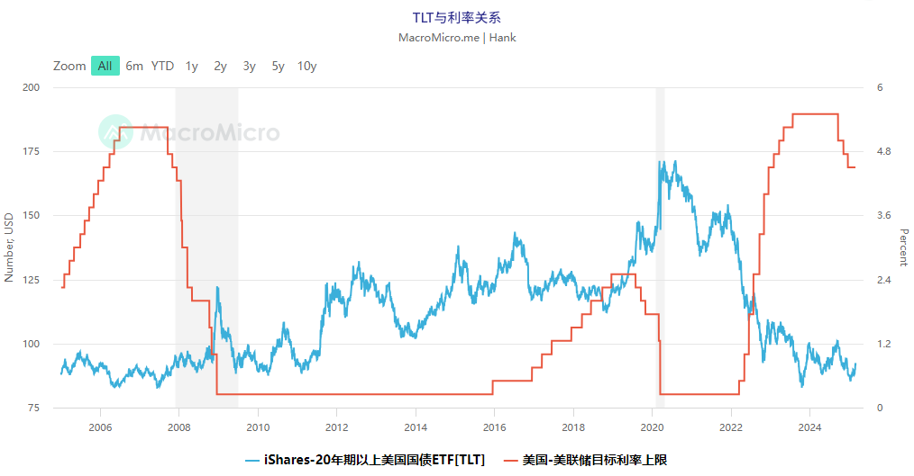 长期美债与利率成负相关关系