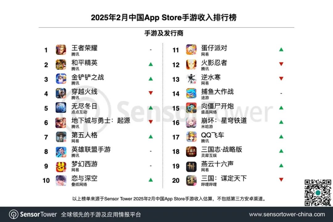 Sensor Tower：2月35個中國手游廠商合計吸金19億美元 佔全球TOP100發行商收入37% - 圖片2