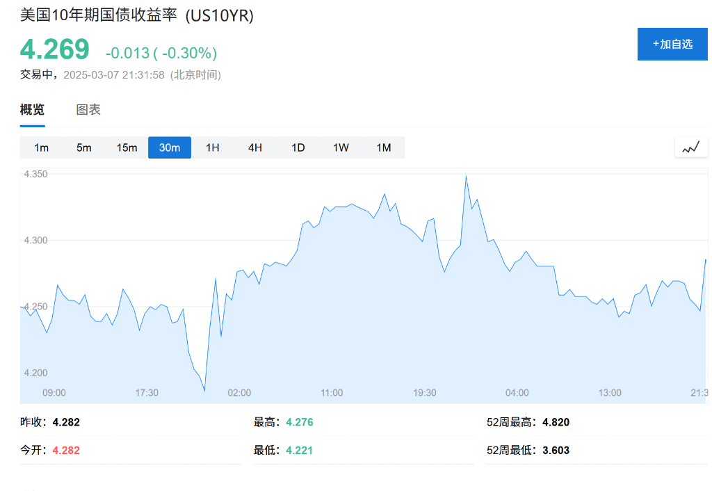 美國2月非農就業人口增長15.1萬人略低於市場預期，失業率創去年11月以來新高 - 圖片2