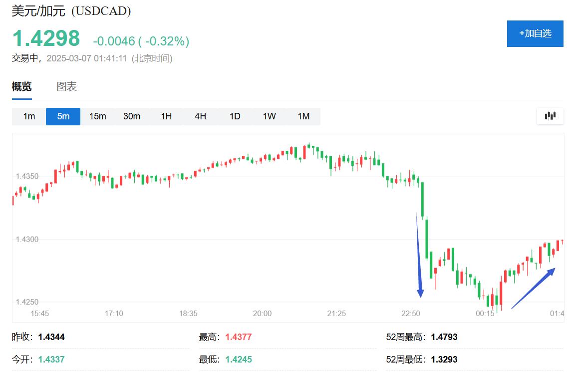 特朗普让步！暂缓加墨关税至4月2日，加拿大财长：同步暂缓 - 图片7