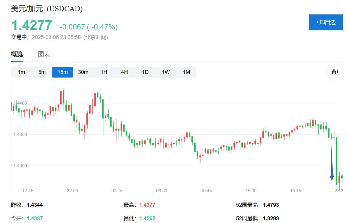 特朗普让步！暂缓加墨关税至4月2日，加拿大财长：同步暂缓 - 图片4