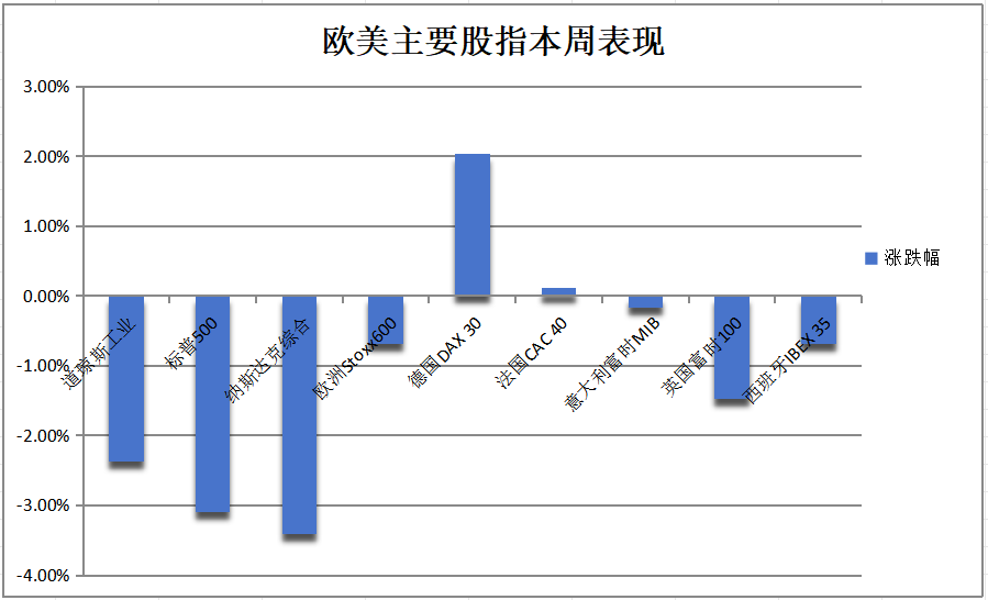 非农逊色但鲍威尔不担心经济，美股V形反转，关税害苦标普创半年最大周跌，英伟达一周跌近10%，美元两年最惨周跌 - 图片5