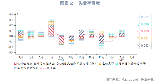 興業證券：美國製造業就業反彈，裁員衝擊暫時有限 - 圖片6