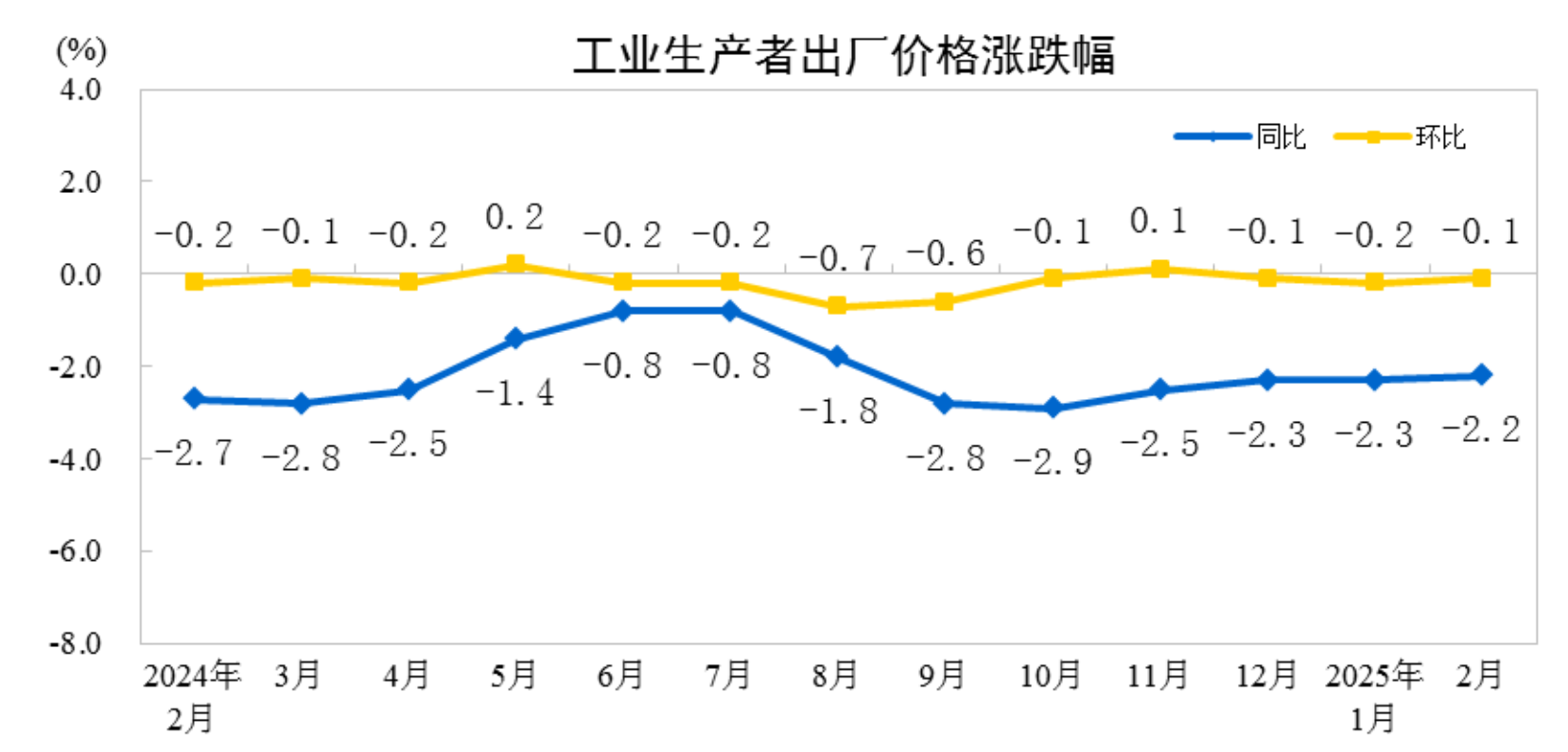 國家統計局：2月PPI同比、環比降幅均收窄 - 圖片1