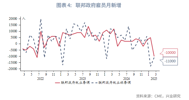 興業證券：美國製造業就業反彈，裁員衝擊暫時有限 - 圖片4