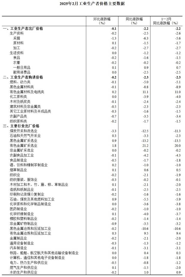 國家統計局：2月PPI同比、環比降幅均收窄 - 圖片5