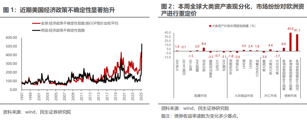 欧洲财政转向VS美国战略收缩：大宗商品的新机遇 - 图片1