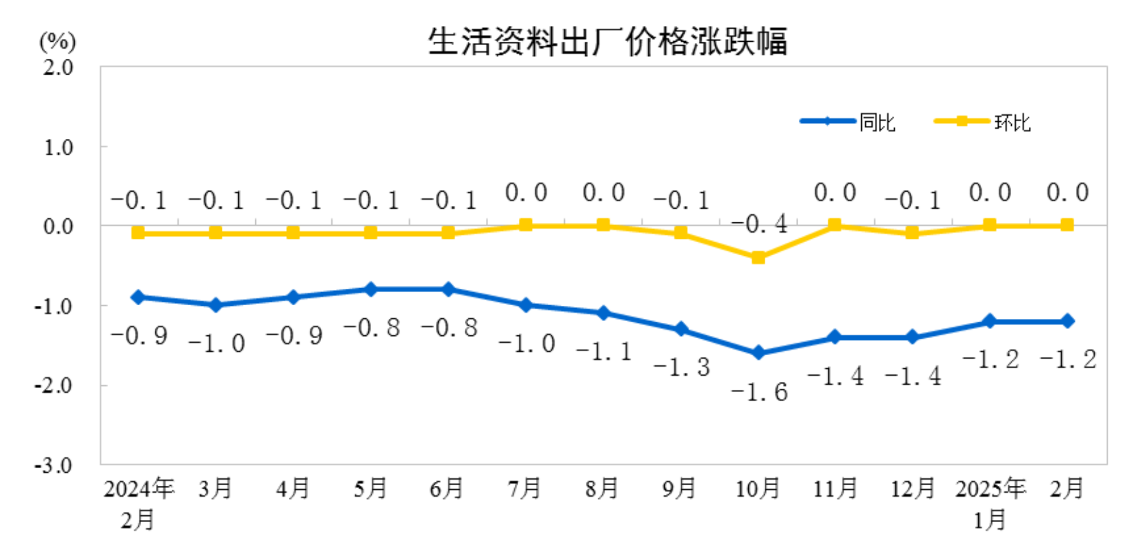 國家統計局：2月PPI同比、環比降幅均收窄 - 圖片4