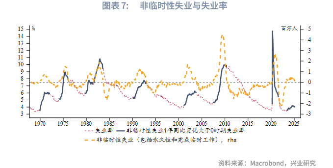 興業證券：美國製造業就業反彈，裁員衝擊暫時有限 - 圖片7