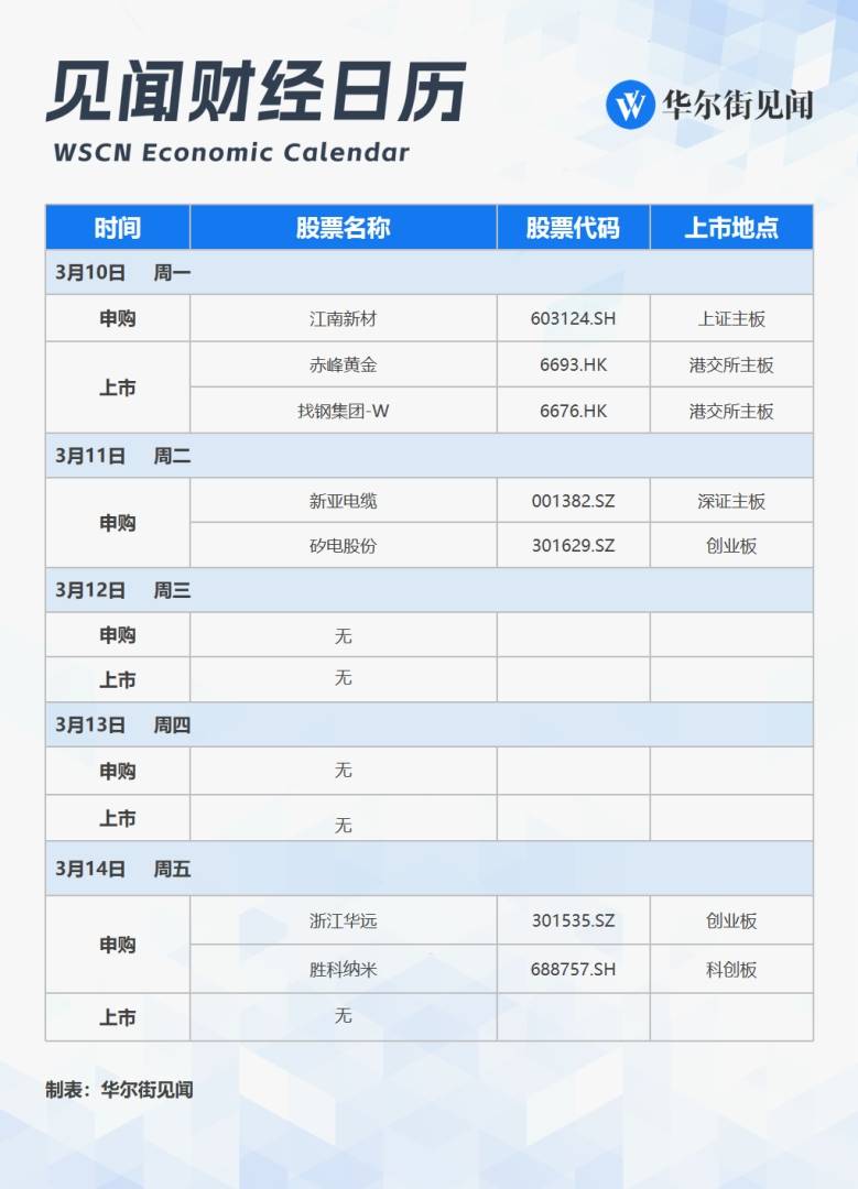 下周重磅日程：德国“财政火箭炮”，两会闭幕、中国金融、美国CPI数据，美政府再面临关门危机，美乌谈判......奠定全球叙事的一周来了！ - 图片2