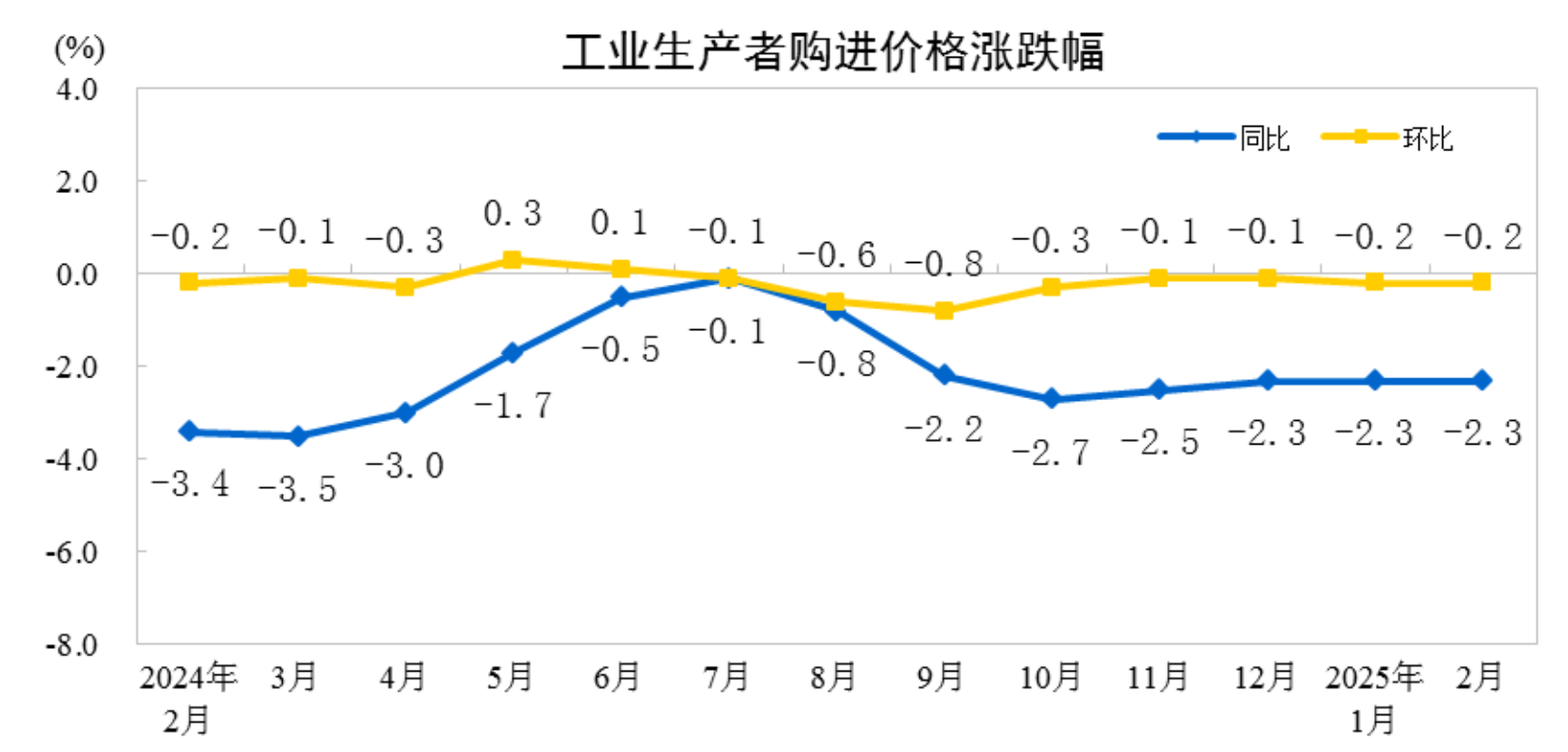 國家統計局：2月PPI同比、環比降幅均收窄 - 圖片2