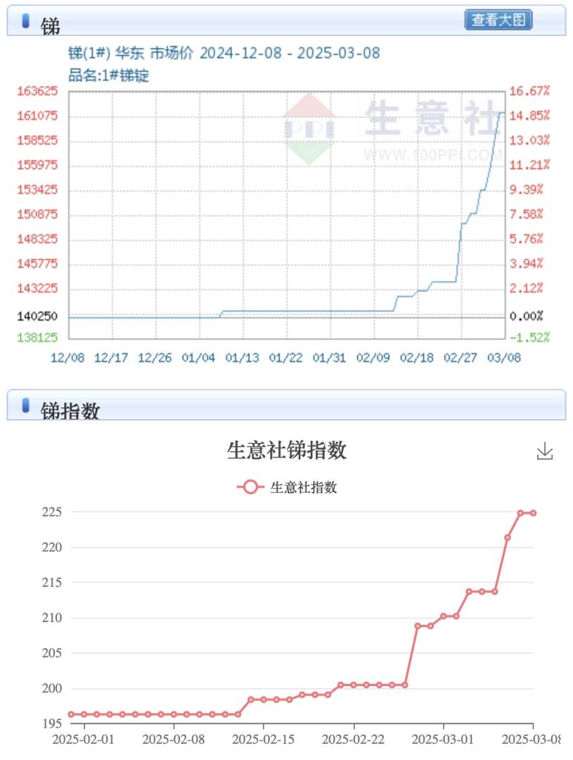 有色大牛市？小金属开启暴走模式，锑价狂飙，这波行情怎么看？ - 图片2