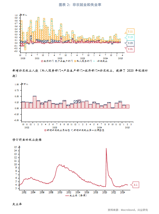 興業證券：美國製造業就業反彈，裁員衝擊暫時有限 - 圖片2