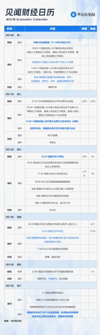 下周重磅日程：德国“财政火箭炮”，两会闭幕、中国金融、美国CPI数据，美政府再面临关门危机，美乌谈判......奠定全球叙事的一周来了！ - 图片1