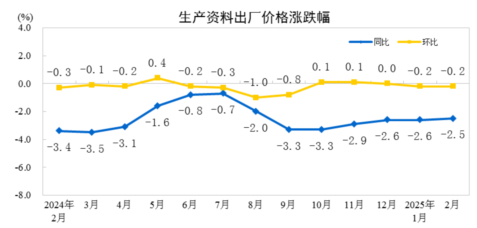 國家統計局：2月PPI同比、環比降幅均收窄 - 圖片3