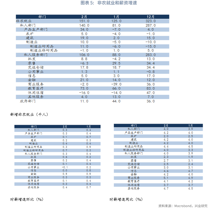 興業證券：美國製造業就業反彈，裁員衝擊暫時有限 - 圖片5