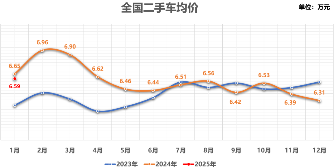 中国汽车流通协会：1月全国二手车市场交易量146.13万辆 环比下降23.1% - 图片7