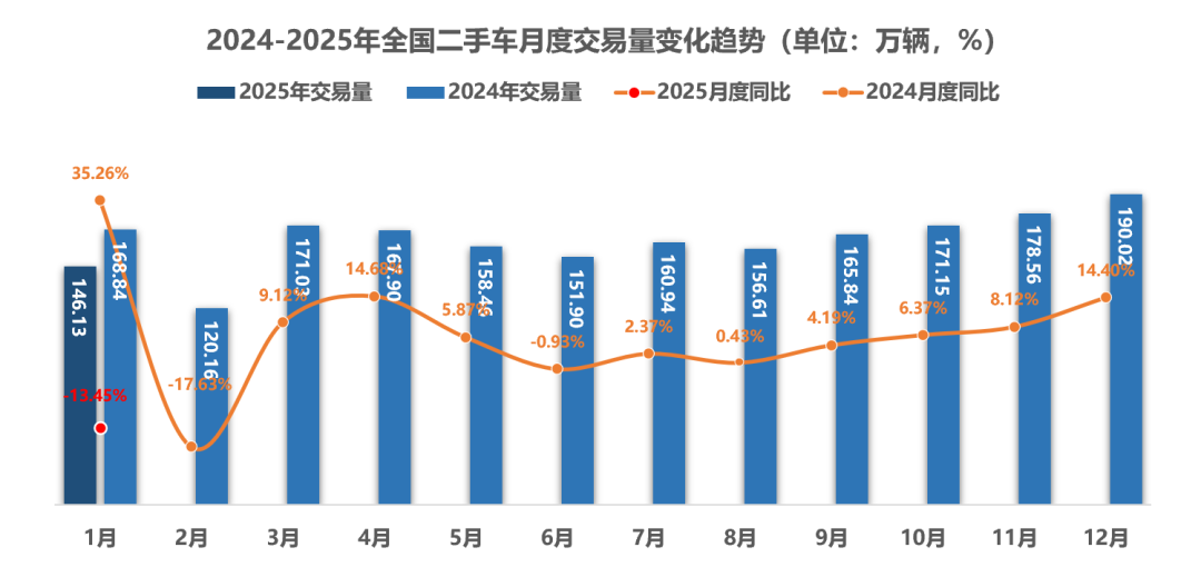 中国汽车流通协会：1月全国二手车市场交易量146.13万辆 环比下降23.1% - 图片1