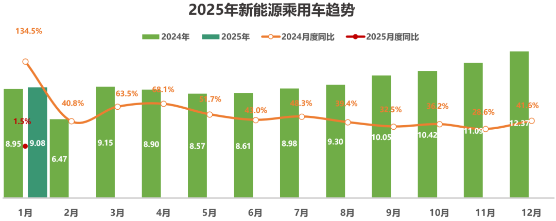 中国汽车流通协会：1月全国二手车市场交易量146.13万辆 环比下降23.1% - 图片8