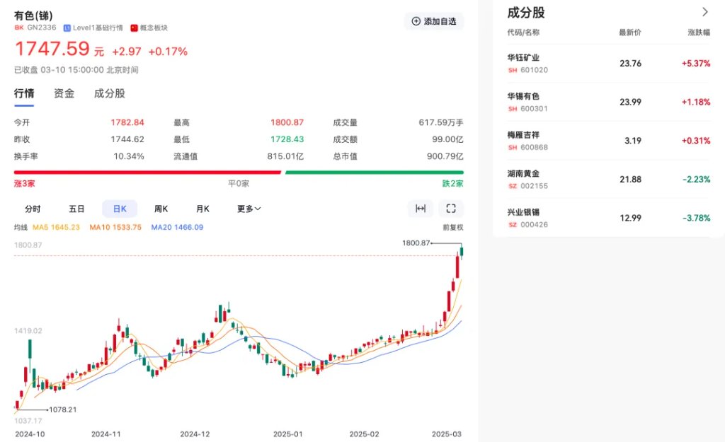 “工業味精”突破18萬元/噸，銻價“狂飆”能否持續？ - 圖片1