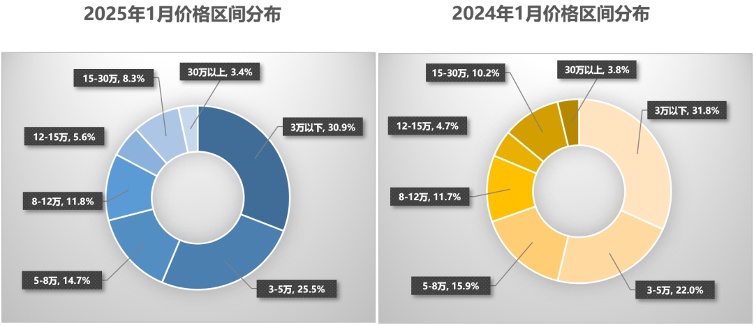 中国汽车流通协会：1月全国二手车市场交易量146.13万辆 环比下降23.1% - 图片5