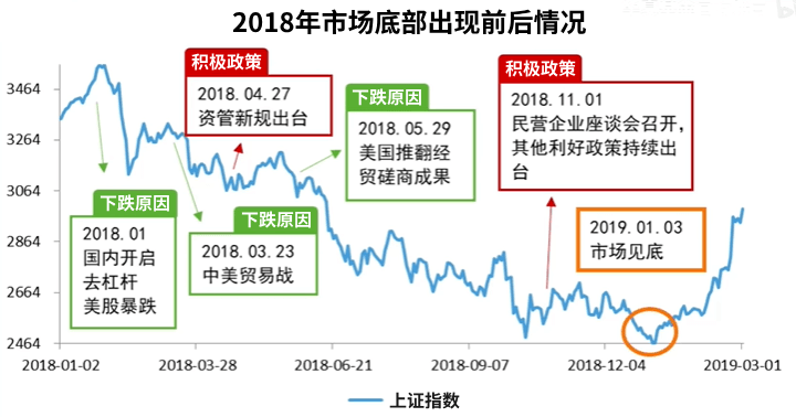 2018年市場底部