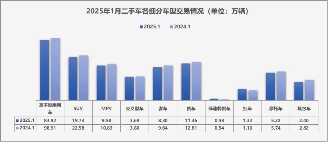 中国汽车流通协会：1月全国二手车市场交易量146.13万辆 环比下降23.1% - 图片2