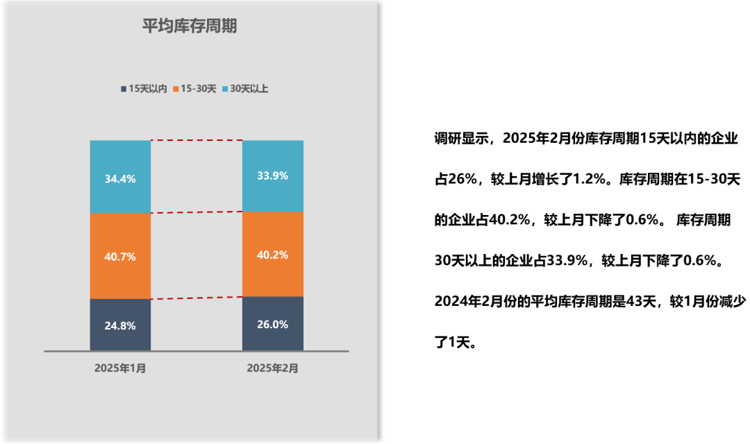 中国汽车流通协会：1月全国二手车市场交易量146.13万辆 环比下降23.1% - 图片14