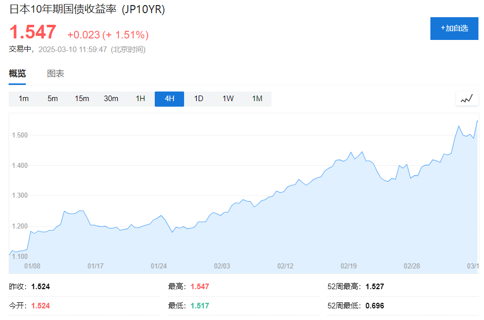 日本基本工資漲幅創32年新高，日本央行進一步加息更穩了？ - 圖片1