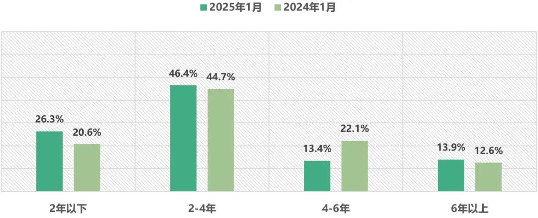 中国汽车流通协会：1月全国二手车市场交易量146.13万辆 环比下降23.1% - 图片10