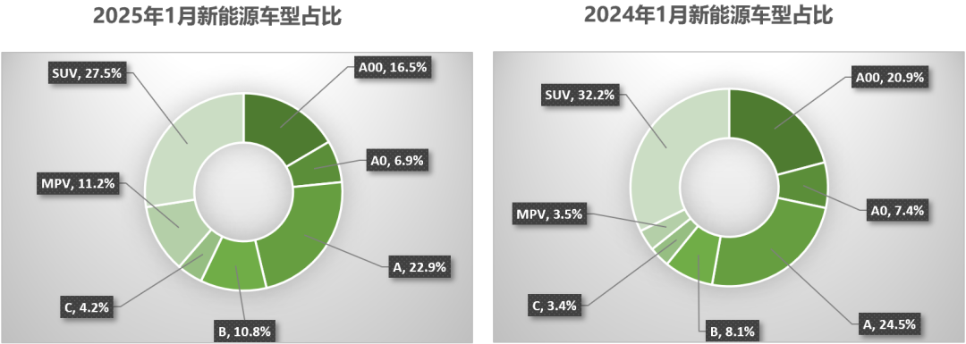 中国汽车流通协会：1月全国二手车市场交易量146.13万辆 环比下降23.1% - 图片9