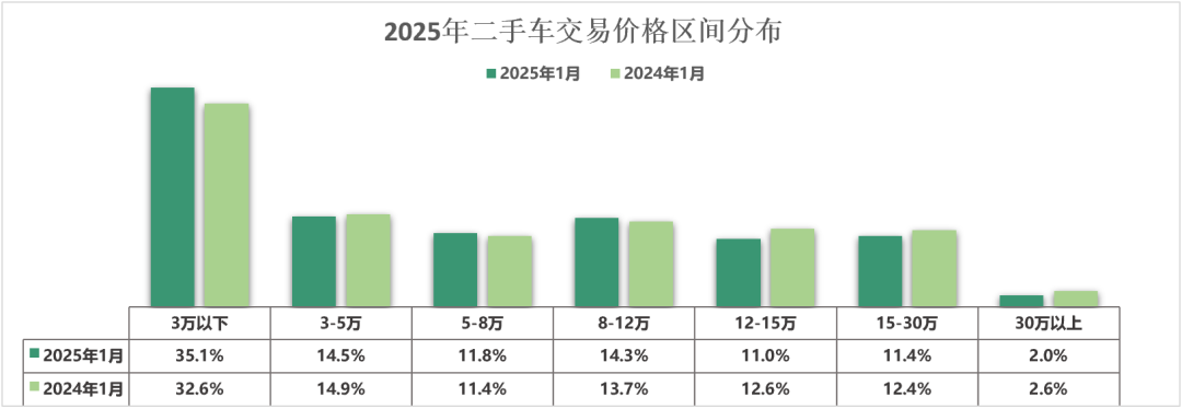 中国汽车流通协会：1月全国二手车市场交易量146.13万辆 环比下降23.1% - 图片11