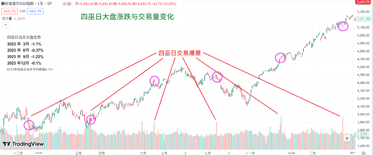 四巫日大盘涨跌与交易量变化