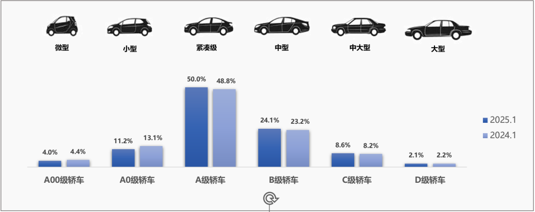 中国汽车流通协会：1月全国二手车市场交易量146.13万辆 环比下降23.1% - 图片3