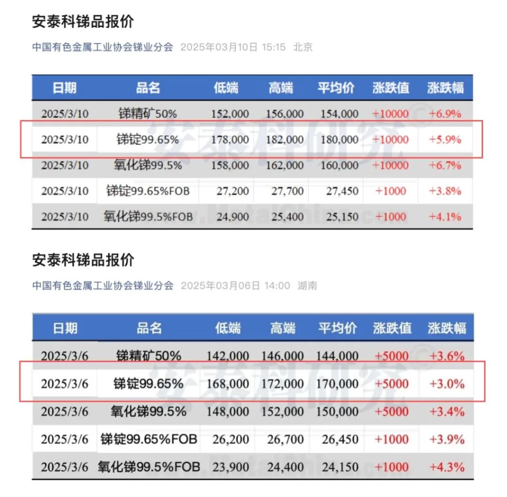 “工業味精”突破18萬元/噸，銻價“狂飆”能否持續？ - 圖片2