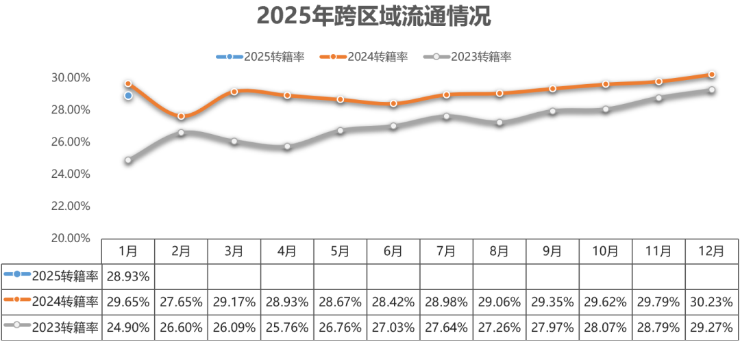 中国汽车流通协会：1月全国二手车市场交易量146.13万辆 环比下降23.1% - 图片12