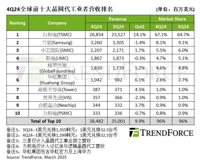 TrendForce集邦諮詢：4Q24前十大晶圓代工業者合計營收季增近10%再創新高 - 圖片1