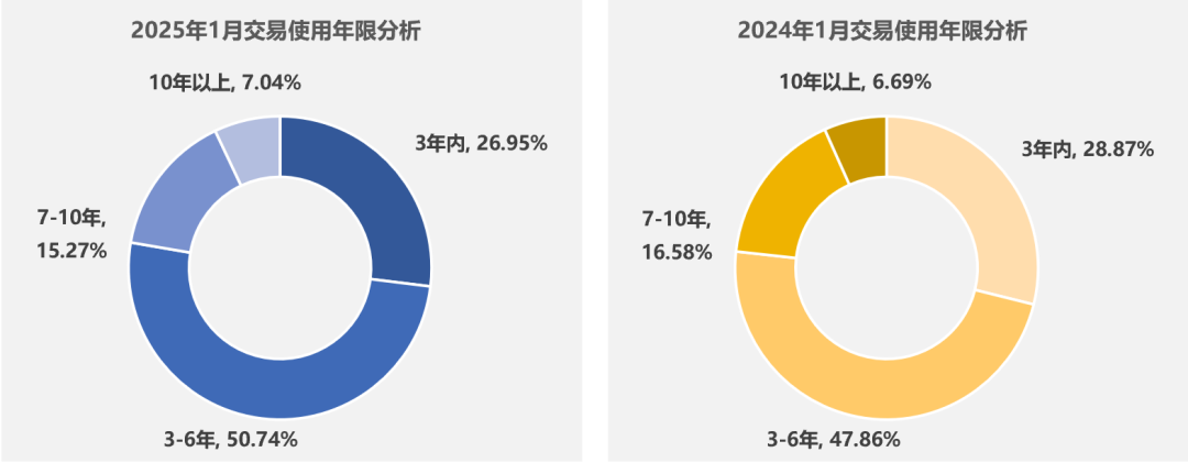 中国汽车流通协会：1月全国二手车市场交易量146.13万辆 环比下降23.1% - 图片4