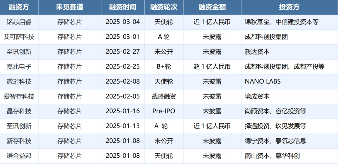 减产提价！多重因素影响 国内存储芯片逐步崛起 - 图片3