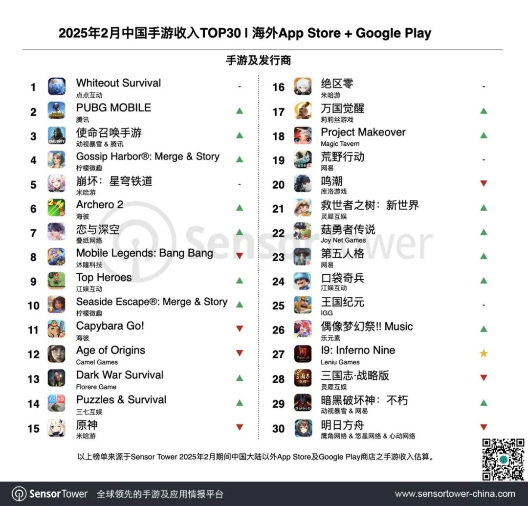 Sensor Tower：《Whiteout Survival》穩居2月出海手游收入榜冠軍 截至2月底全球累計收入達20.7億美元 - 圖片1