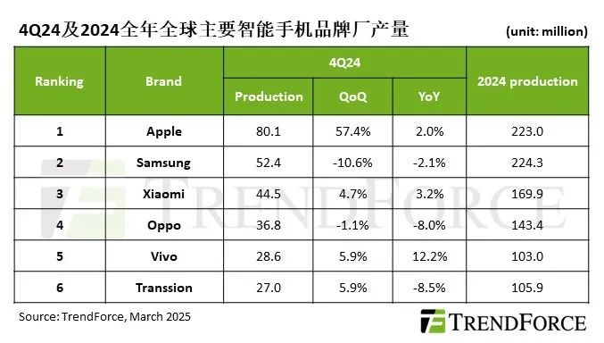 TrendForce集邦諮詢：受蘋果手機年末生產高峰及中國補貼政策帶動 4Q24智能手機產量季增9.2% - 圖片1