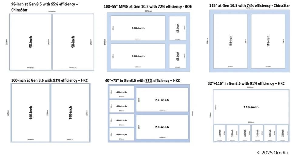Omdia：中国大陆面板厂商优化8.5/ 10.5代面板产线产品组合以缓解大尺寸电视面板短缺问题 - 图片4