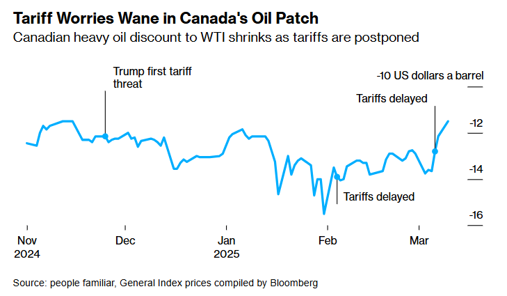 美加關稅再次推遲緩解市場擔憂 加拿大原油價格上漲 - 圖片1